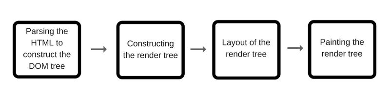 Как работает JS: движки рендеринга веб-страниц и советы по оптимизации их производительности - 3