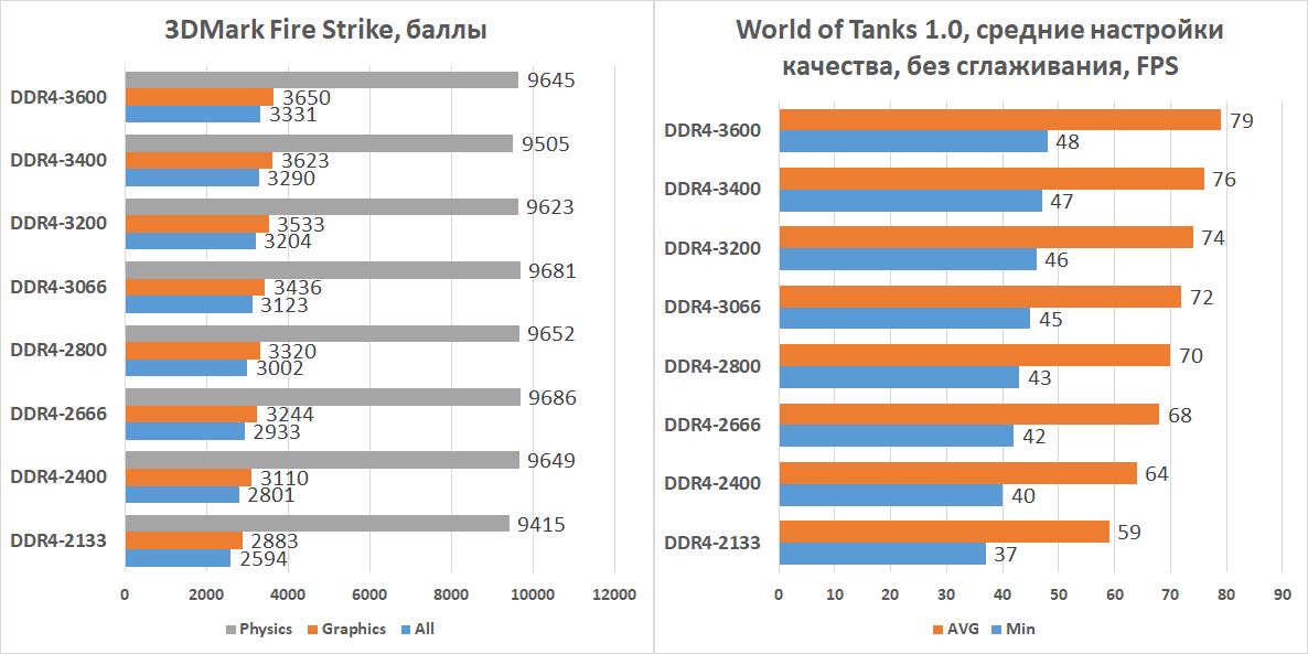 Встроенная графика AMD Ryzen 5 2400G против NVIDIA GeForce GT 1030, или Зачем компьютеру высокочастотная память - 10