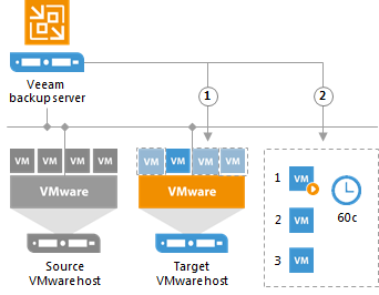 Новое решение для поддержания доступности ИТ-инфраструктуры: Veeam Availability Orchestrator - 2