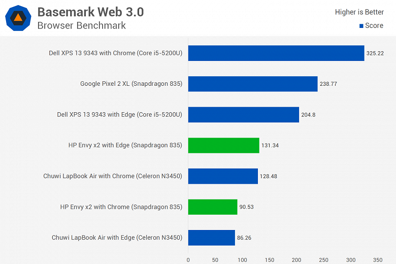 Первое тестирование ноутбука с Windows 10 ARM показывает, что Snapdragon 835 зачастую не может конкурировать даже с Celeron N3450 - 12