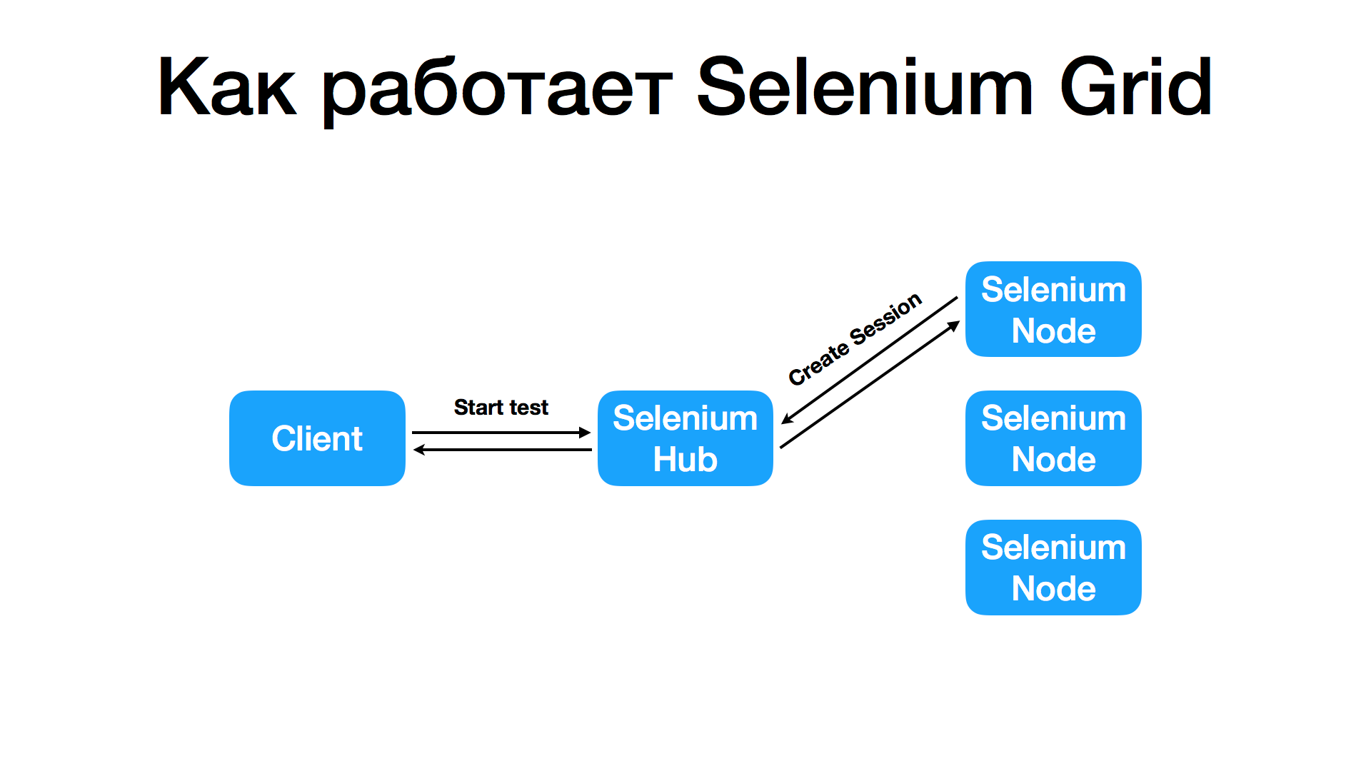 Как выполнять много UI-тестов параллельно, используя Selenium Grid? - 2