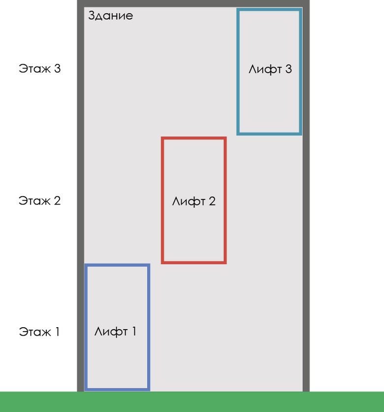 Разработка алгоритма движения лифтов - 3