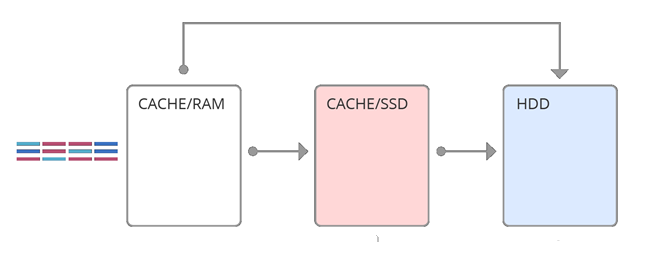 Умный «фейс-контроль»: алгоритмы машинного обучения для эффективного кэширования данных на SSD - 1