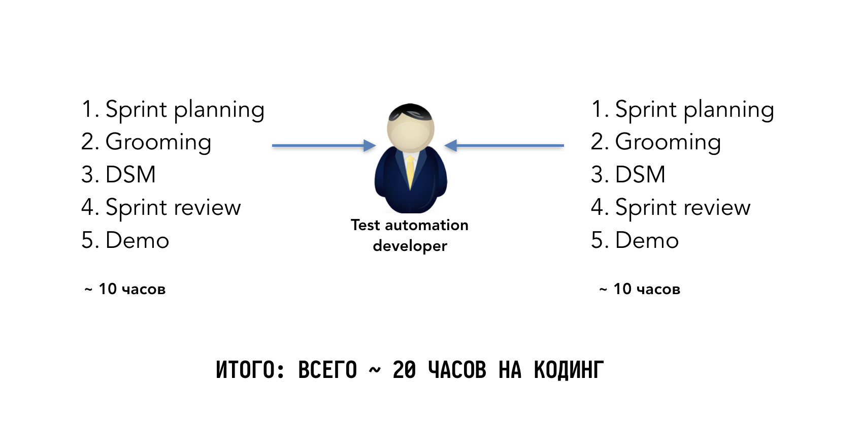 Вам не нужны разработчики автотестов - 4