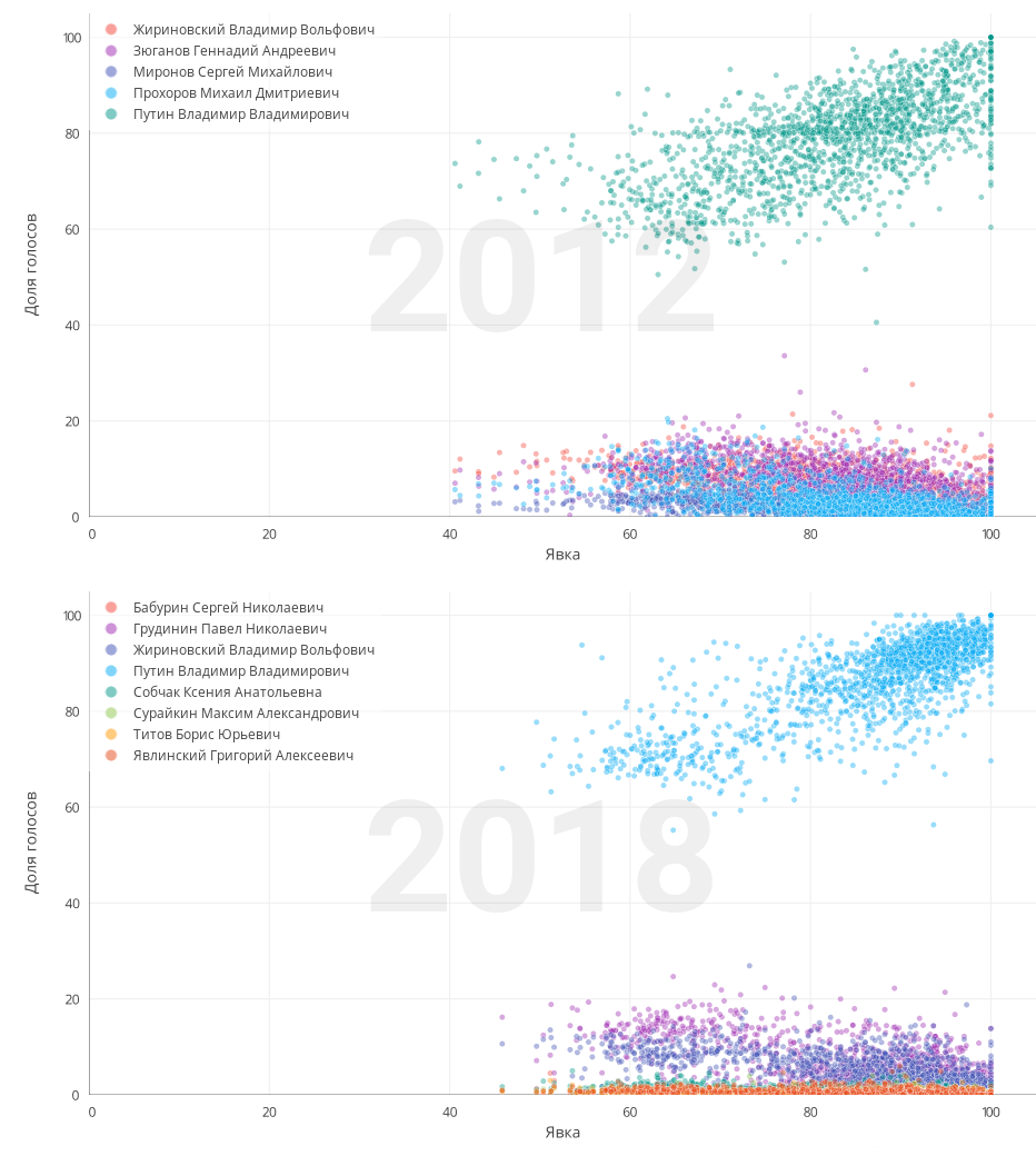 Анализ результатов президентских выборов 2018 года. На федеральном и региональном уровне - 12