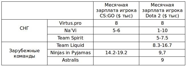 Не в деньгах счастье? Как дела у киберспорта и про-игроков в СНГ - 3