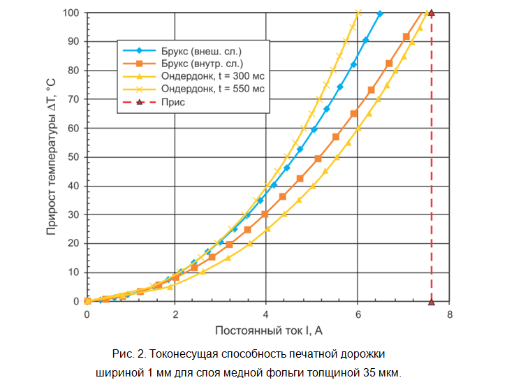 SamsPcbGuide, часть 3: Предельный ток печатной дорожки - 7