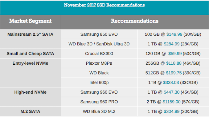 Лучшие SSD в первом квартале 2018 - 2