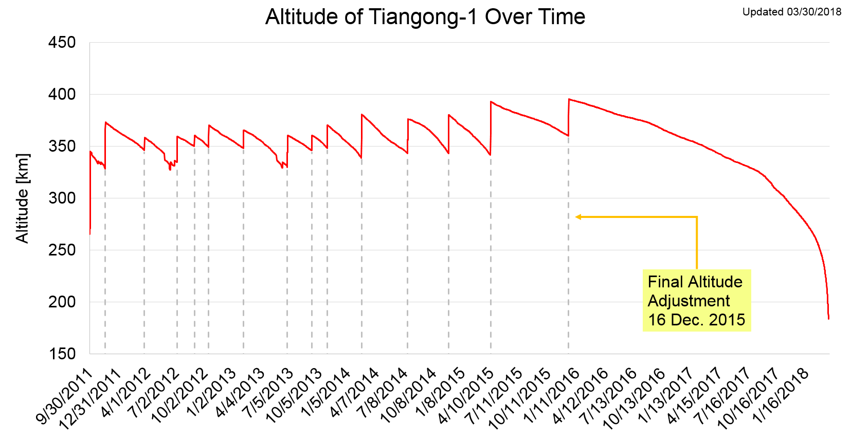 Космическая станция «Тяньгун-1» почти сгорела над Тихим океаном - 6