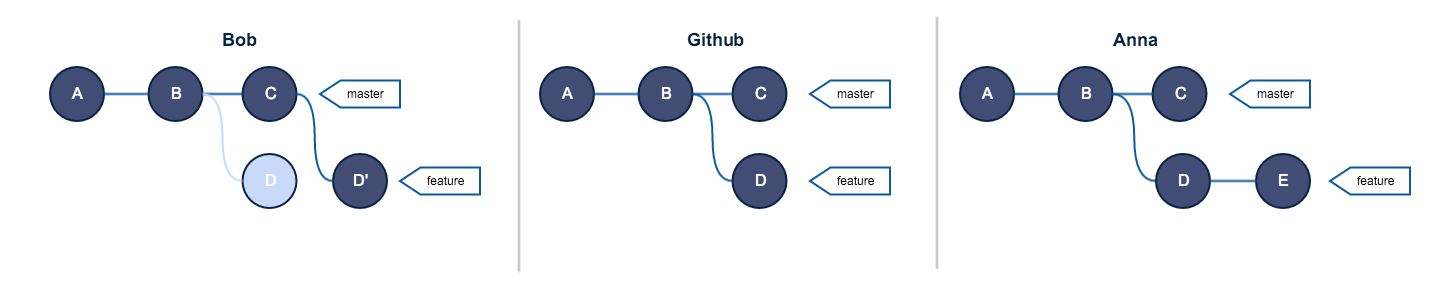 Золотое правило git rebase - 4