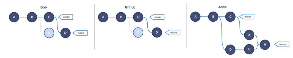 Золотое правило git rebase - 8