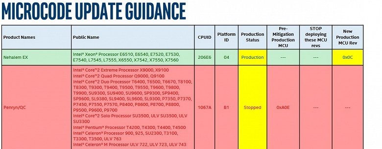 Intel призналась в неспособности выпустить обновление микрокода, устраняющего уязвимость Spectre