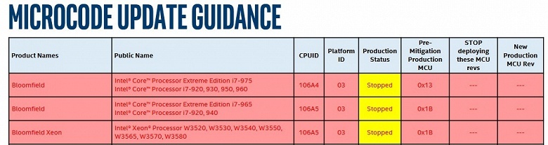 Intel призналась в неспособности выпустить обновление микрокода, устраняющего уязвимость Spectre