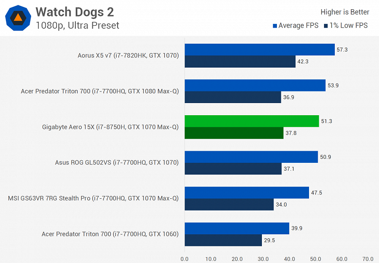 Мобильный шестиядерный CPU Intel Core i7-8750H существенно опережает Core i7-7820HK даже в играх, а стоит почти столько же - 11