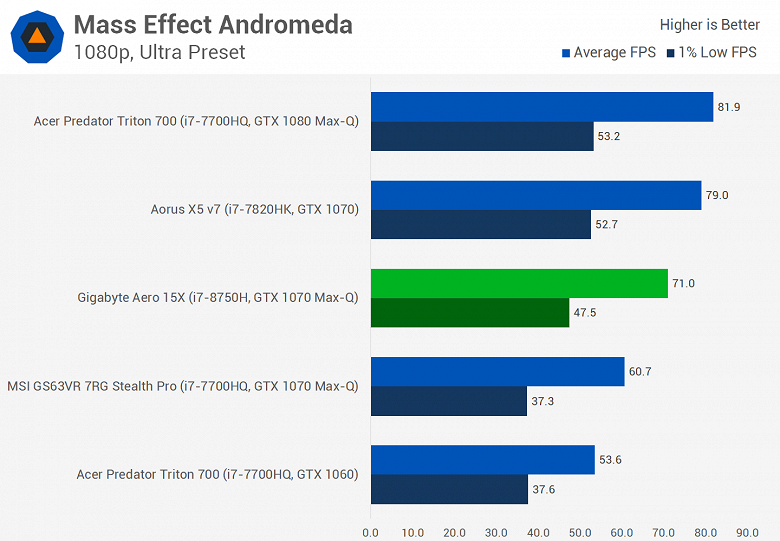Мобильный шестиядерный CPU Intel Core i7-8750H существенно опережает Core i7-7820HK даже в играх, а стоит почти столько же - 12