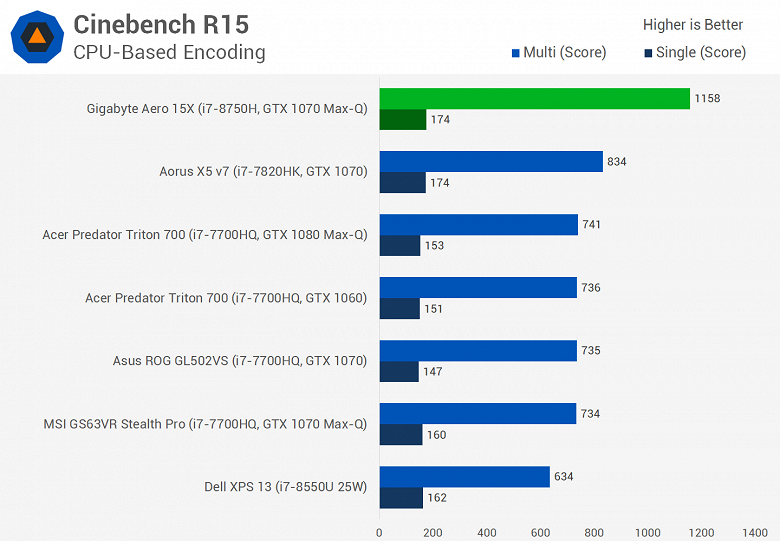 Мобильный шестиядерный CPU Intel Core i7-8750H существенно опережает Core i7-7820HK даже в играх, а стоит почти столько же - 2