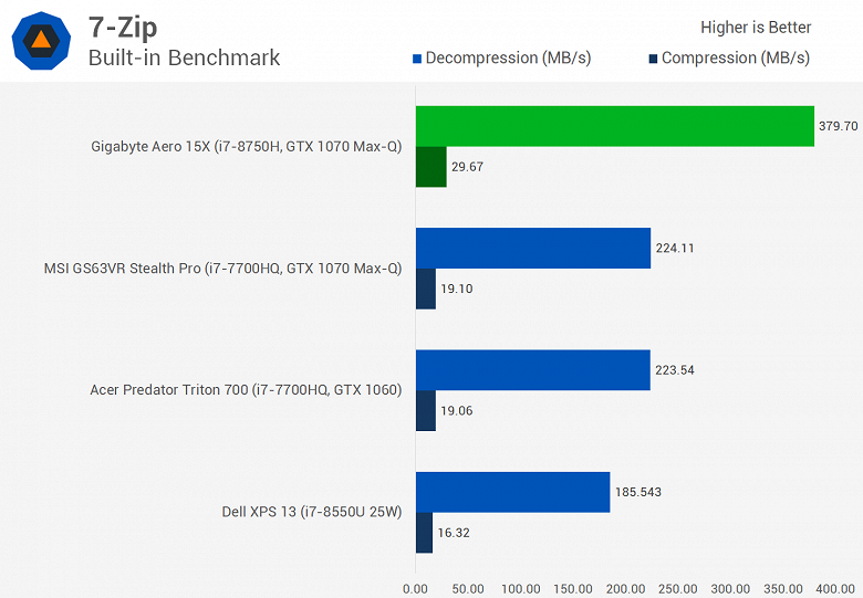 Мобильный шестиядерный CPU Intel Core i7-8750H существенно опережает Core i7-7820HK даже в играх, а стоит почти столько же - 5