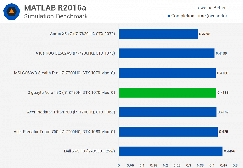 Мобильный шестиядерный CPU Intel Core i7-8750H существенно опережает Core i7-7820HK даже в играх, а стоит почти столько же - 7