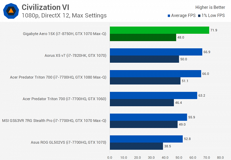 Мобильный шестиядерный CPU Intel Core i7-8750H существенно опережает Core i7-7820HK даже в играх, а стоит почти столько же - 9