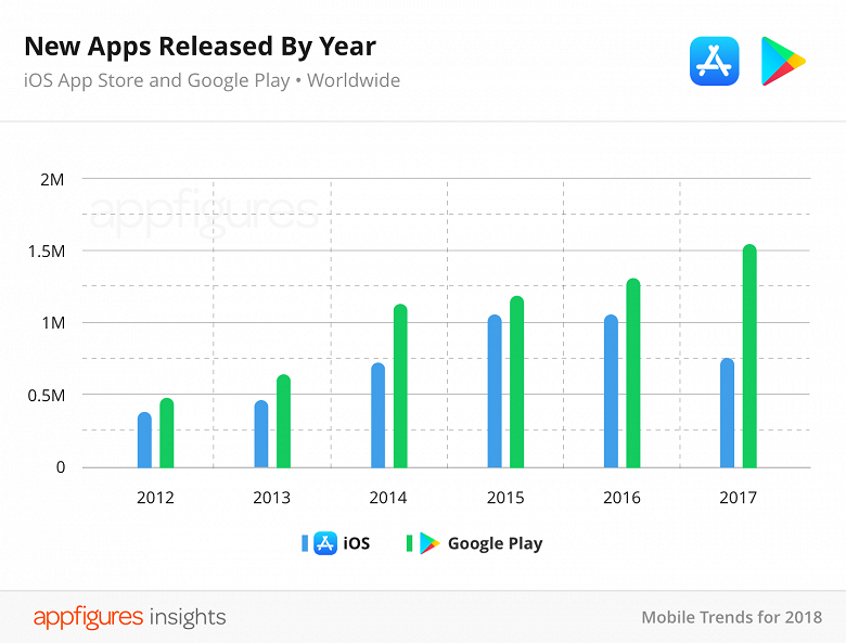 В прошлом году впервые за время существования App Store количество приложений в магазине снизилось - 2