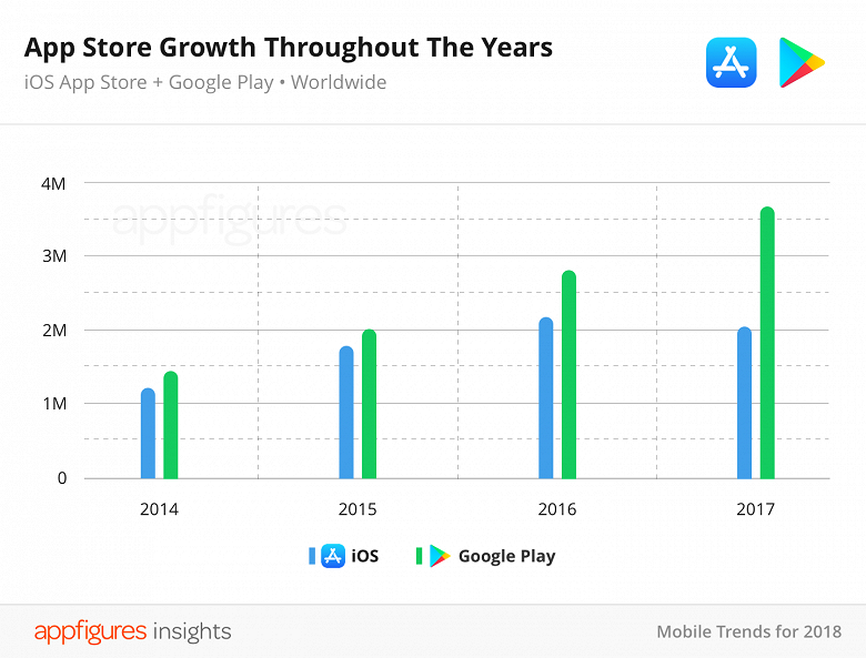 В прошлом году впервые за время существования App Store количество приложений в магазине снизилось - 1