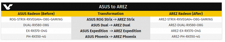 Asus создаст для видеокарт AMD новый бренд Arez, что явно является следствием работы партнёрской программы Nvidia - 1
