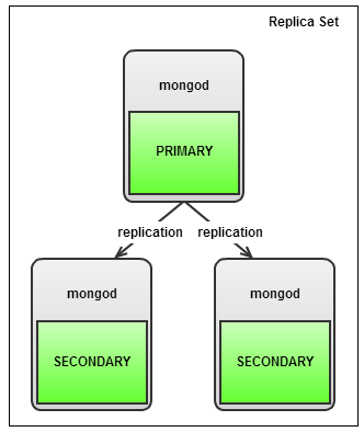 Replica Set для MongoDB