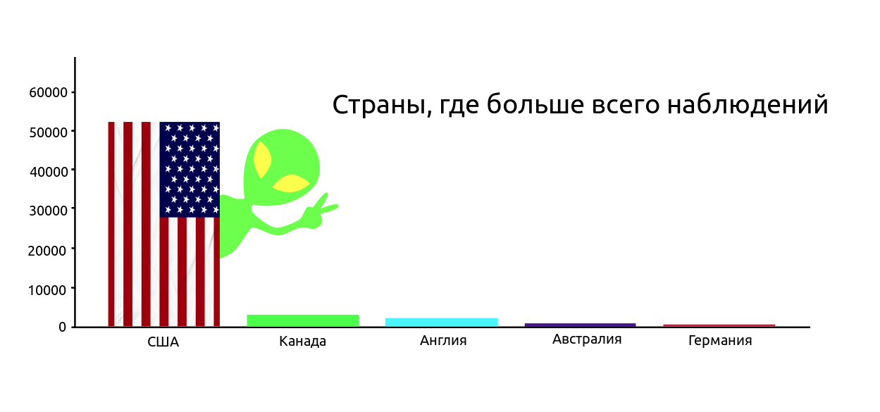 Анализ данных с использованием Python - 1