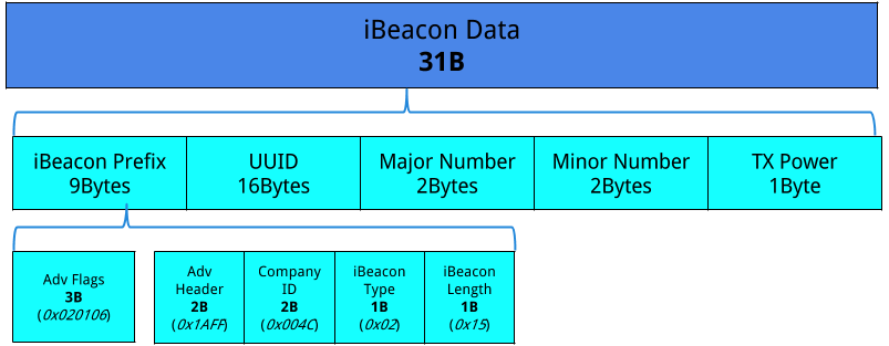 Геолокация внутри помещений на базе iBeacon. Решение Aruba Meridian - 3