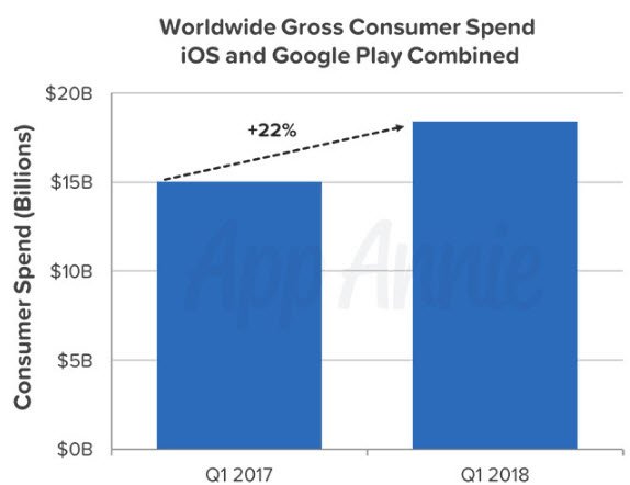 В первом квартале 2018 было скачано 27,5 млрд приложений для iOS и Android