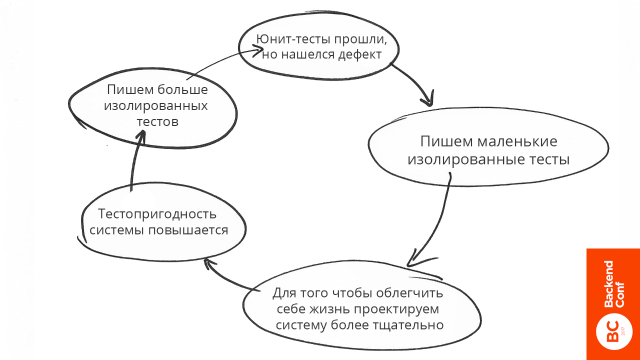 Держим дизайн системы под контролем, используя изолированное юнит-тестирование - 11