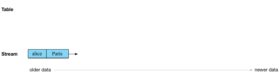 О стримах и таблицах в Kafka и Stream Processing, часть 1 - 4 Преобразование Стрима в Таблицу
