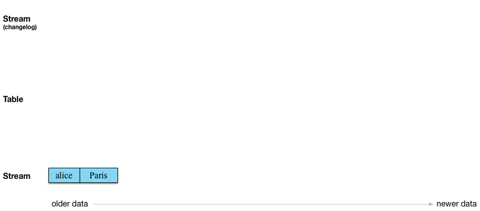 О стримах и таблицах в Kafka и Stream Processing, часть 1 - 6 Changelog stream