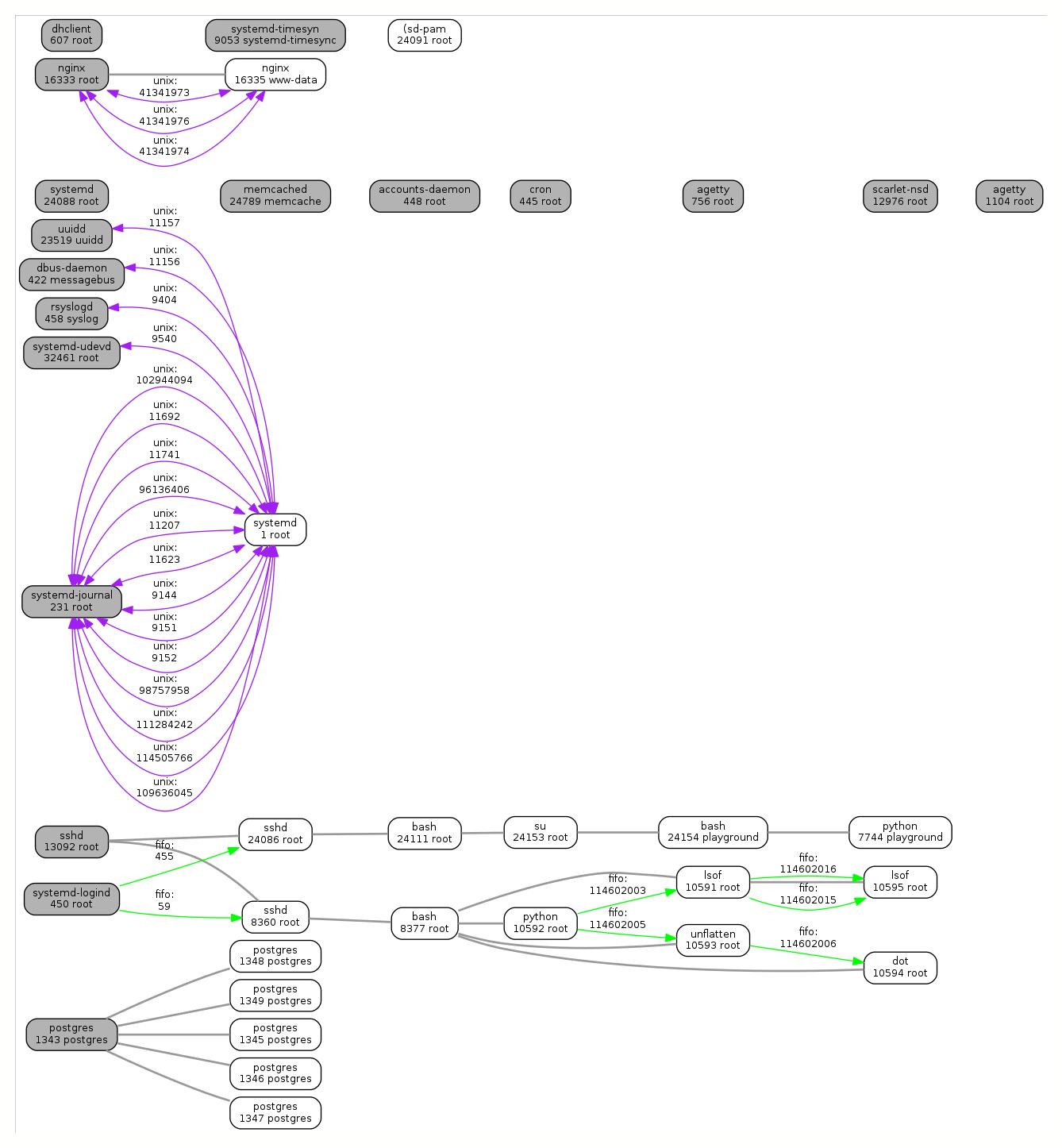 Визуализация связей процессов в Linux - 2