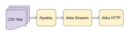 Знакомство с реактивными потоками – для Java-разработчиков - 1