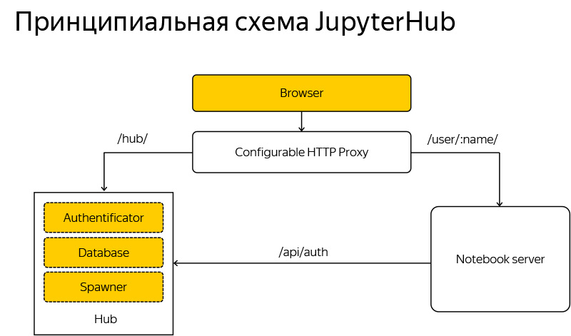 JupyterHub, или как управлять сотнями пользователей Python. Лекция Яндекса - 10