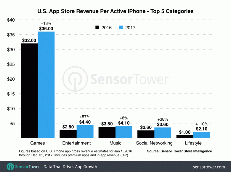 В прошлом году в США пользователи iPhone потратили на приложения на 23% больше, чем годом ранее - 2