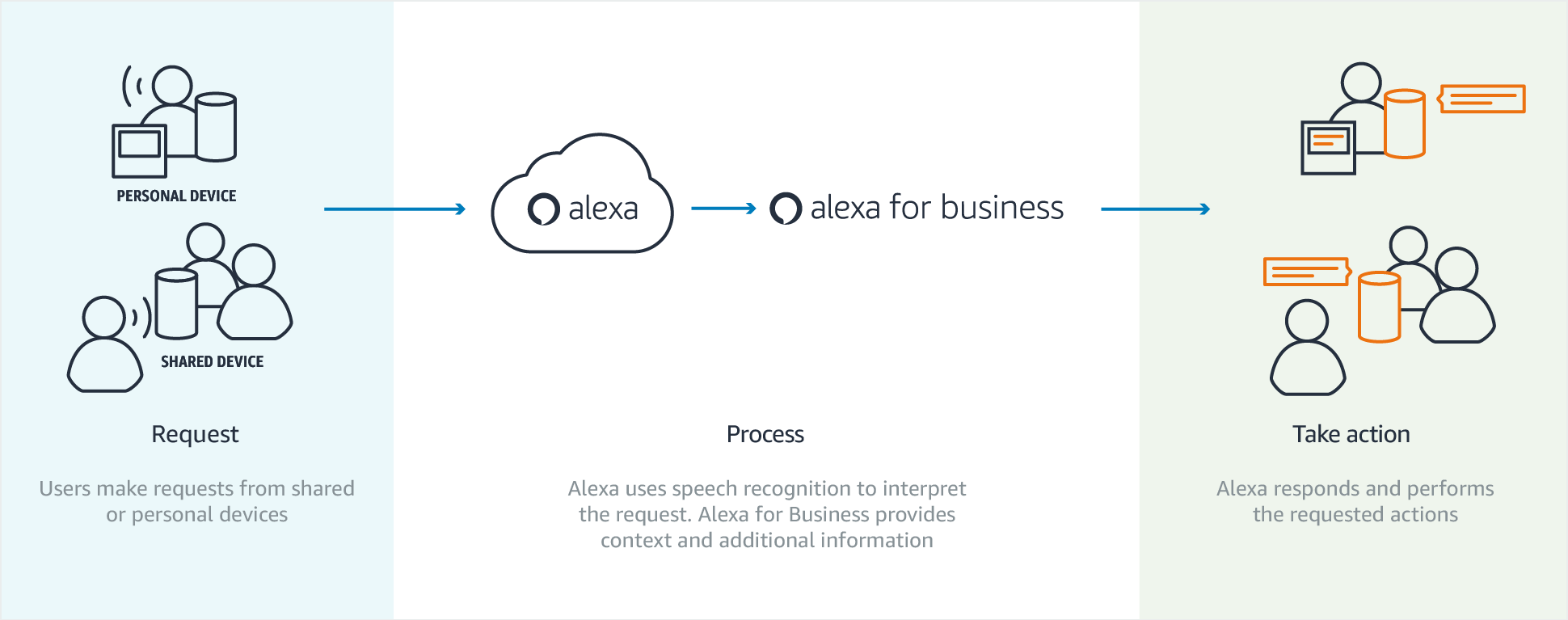 Что мы знаем об Amazon Alexa? Или первые впечатления от Amazon Echo Dot - 4