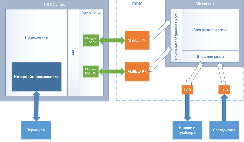 Распределённая система управления на базе SoC FPGA - 1