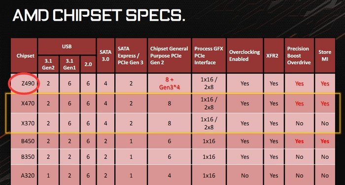 AMD готовит набор системной логики Z490, который предложит большее количество линий PCIe - 2