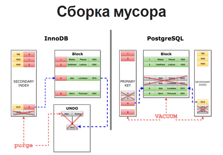 DevConf: переход Uber с PostgreSQL на MySQL - 5