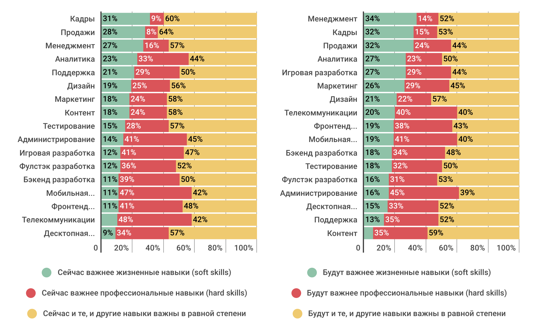 Профессиональные или жизненные навыки: что важнее в ИТ-индустрии сегодня и в будущем (результаты опроса) - 11