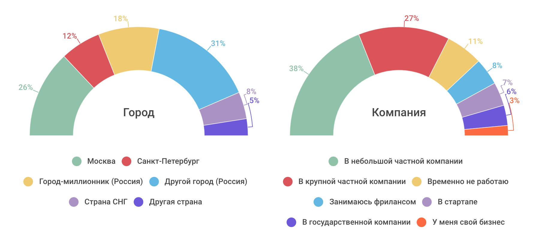 Профессиональные или жизненные навыки: что важнее в ИТ-индустрии сегодня и в будущем (результаты опроса) - 4