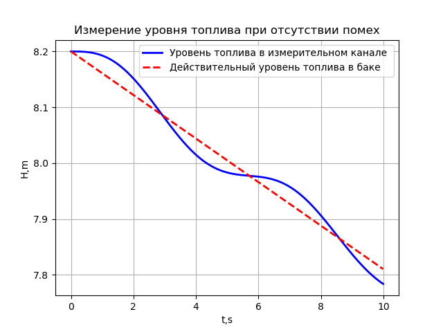Измерение уровня жидкости в топливном баке ракеты - 27
