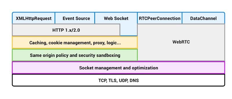 Как работает JS: сетевая подсистема браузеров, оптимизация её производительности и безопасности - 3