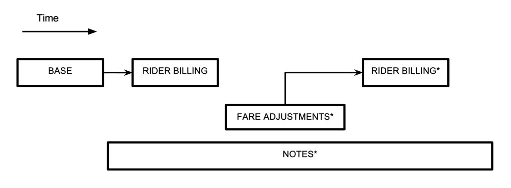 Упрощенная диаграмма поездки в Uber