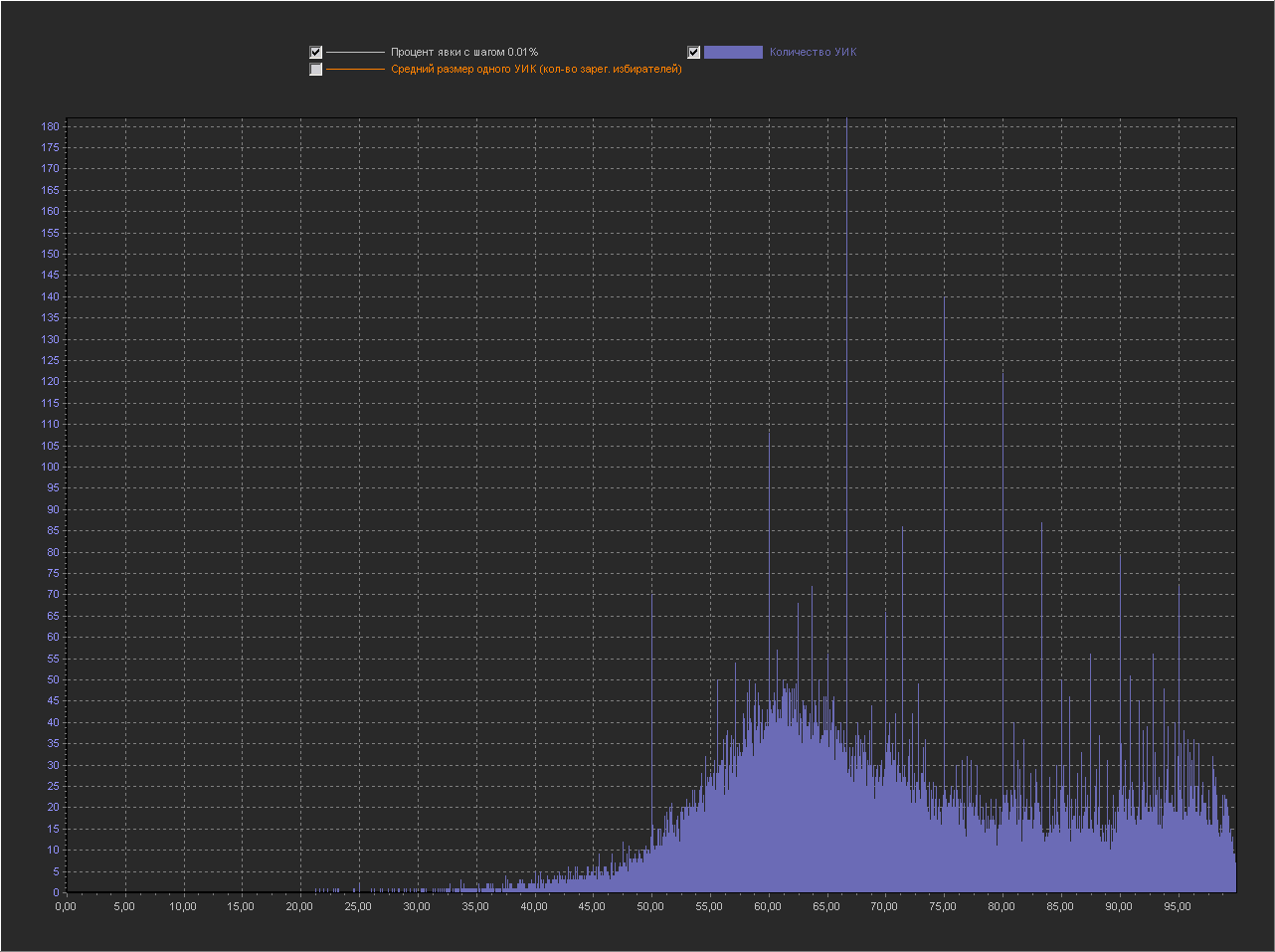 Решаем загадку круглых чисел на графике выборов 2018 - 5