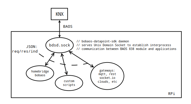 Bobaos — KNX TP-UART, Raspberry Pi и Unix Domain Socket - 1