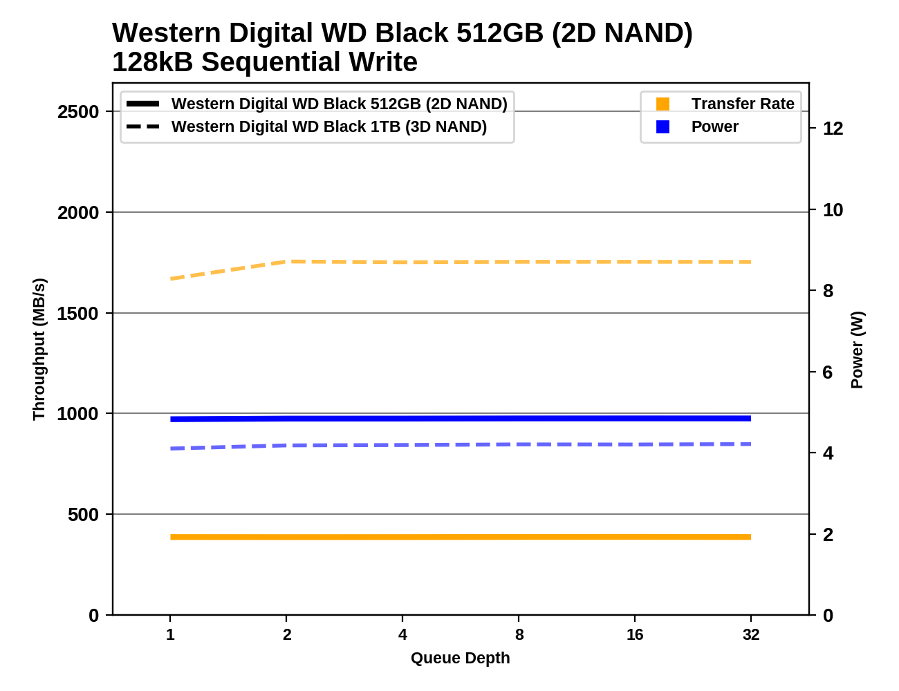 Обзор Western Digital WD Black 3D NAND SSD: EVO встретил равного - 103