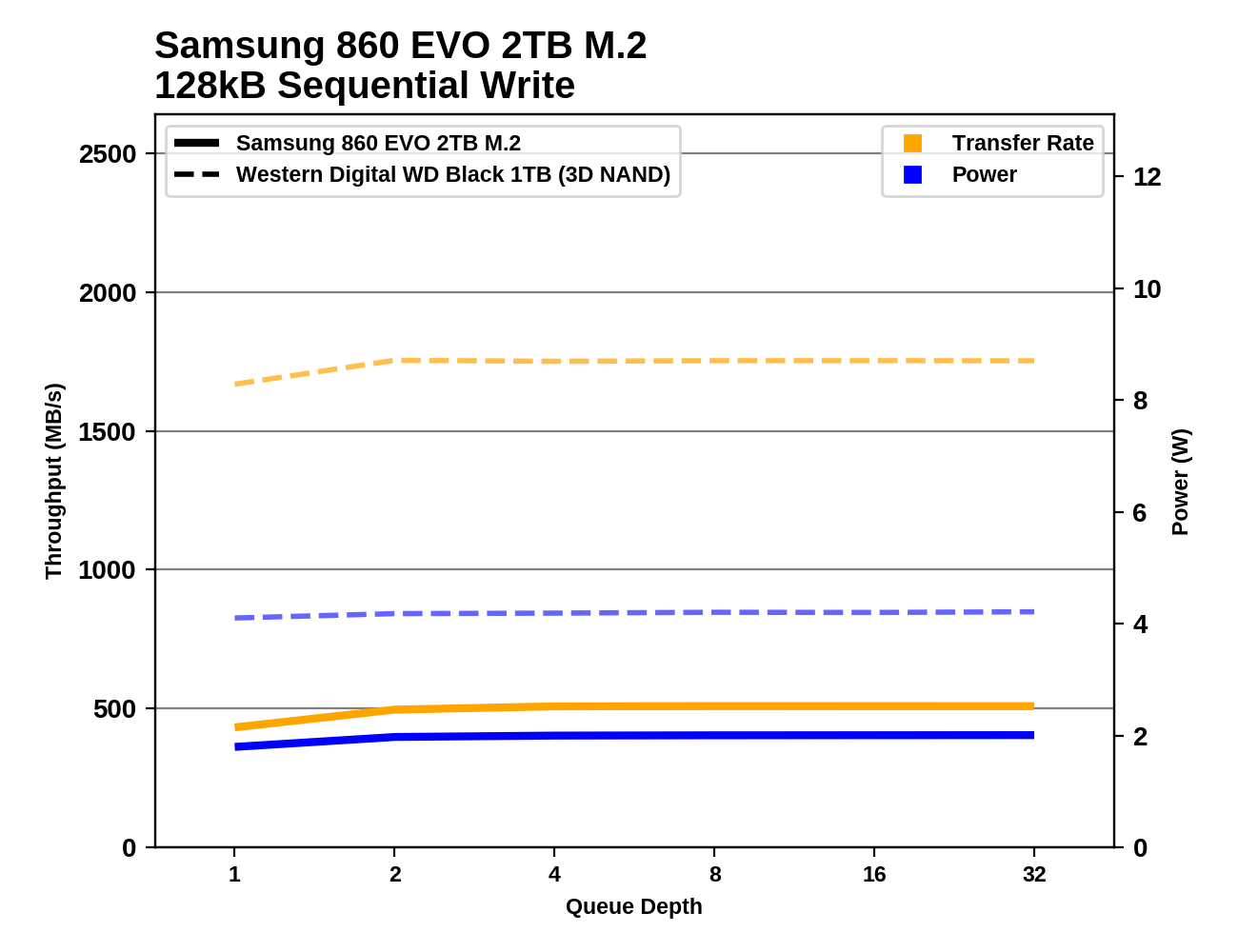 Обзор Western Digital WD Black 3D NAND SSD: EVO встретил равного - 106